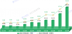 <strong>2025年中国榴莲进出口商业数据阐发</strong>