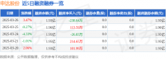 申达股份（600626）3月26日从力资金净买入